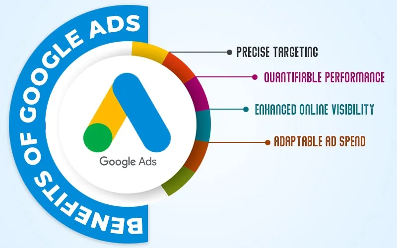 Infographic showing how Google Ads work including audience targeting, keyword selection, and performance analysis