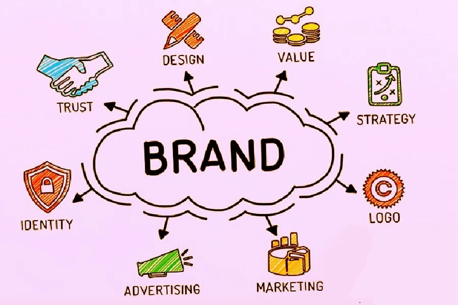 Elements of brand building including design, trust, value, identity, logo, advertising, and marketing