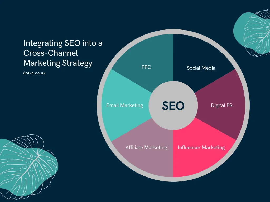 Infographic showing how SEO integrates into a cross-channel marketing strategy including PPC, social media, digital PR, influencer marketing, affiliate marketing, and email marketing.