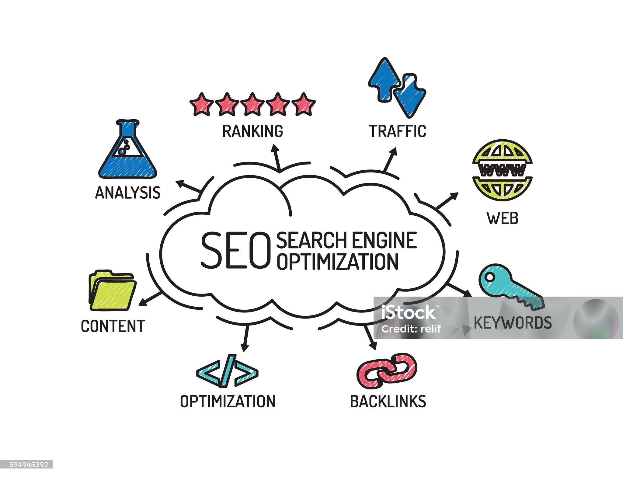 SEO search engine optimization diagram with keywords, backlinks, analysis, and content optimization elements.